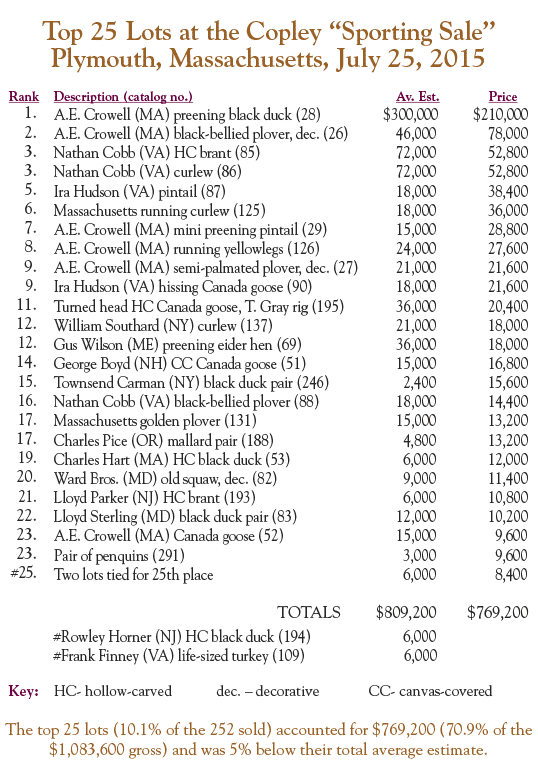 Top 25 lots at Copley sale
