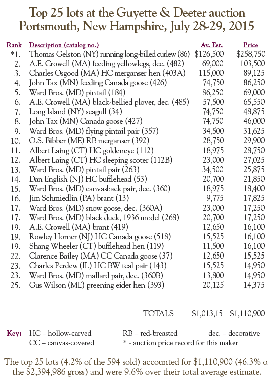 Top 25 list at Guyette & Deeter
 auction