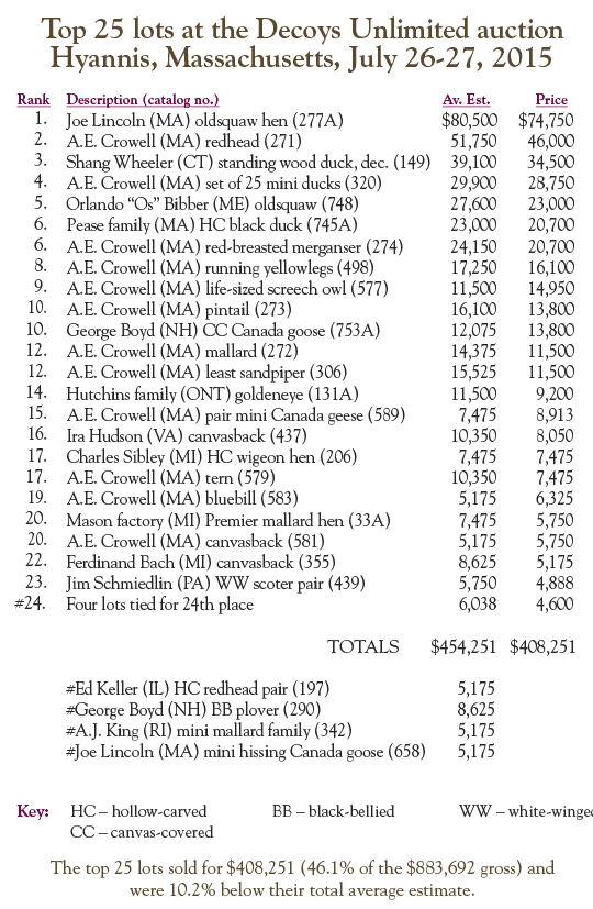 Top 25 list at Decoys Unlimited auction